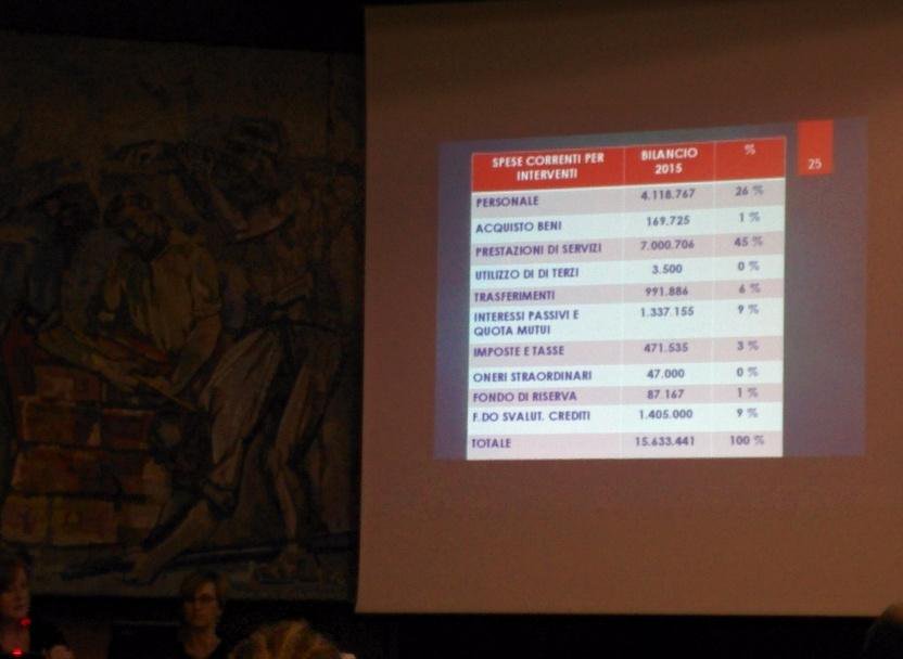 Come spende i soldi il comune? Servizi e personale il 70% delle uscite #opendalmine http://t.co/dK4zrjGlFv